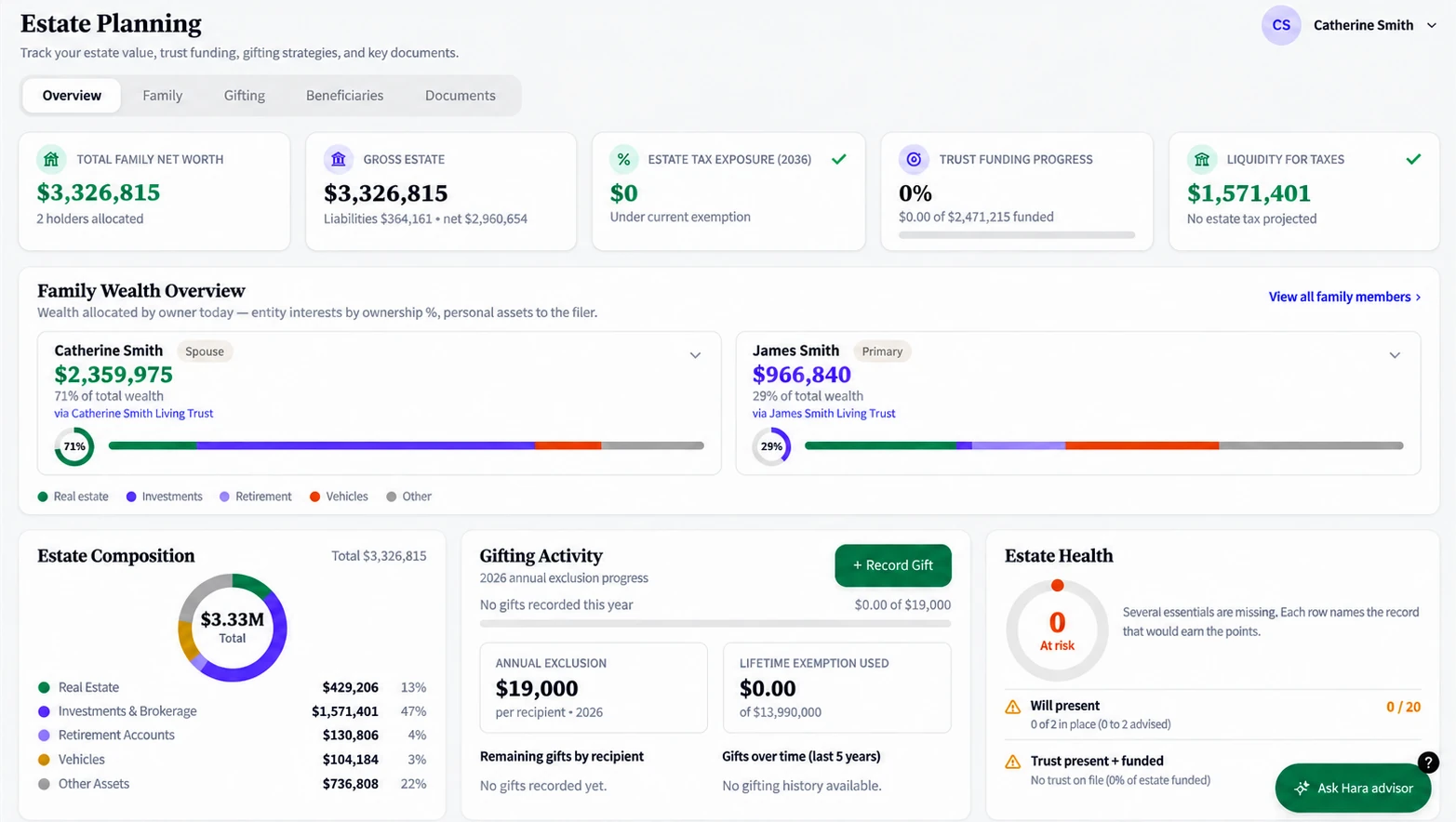 HaraPro Estate Planning overview showing family net worth, gross estate, estate tax exposure, trust funding progress, liquidity for taxes, estate composition and gifting activity