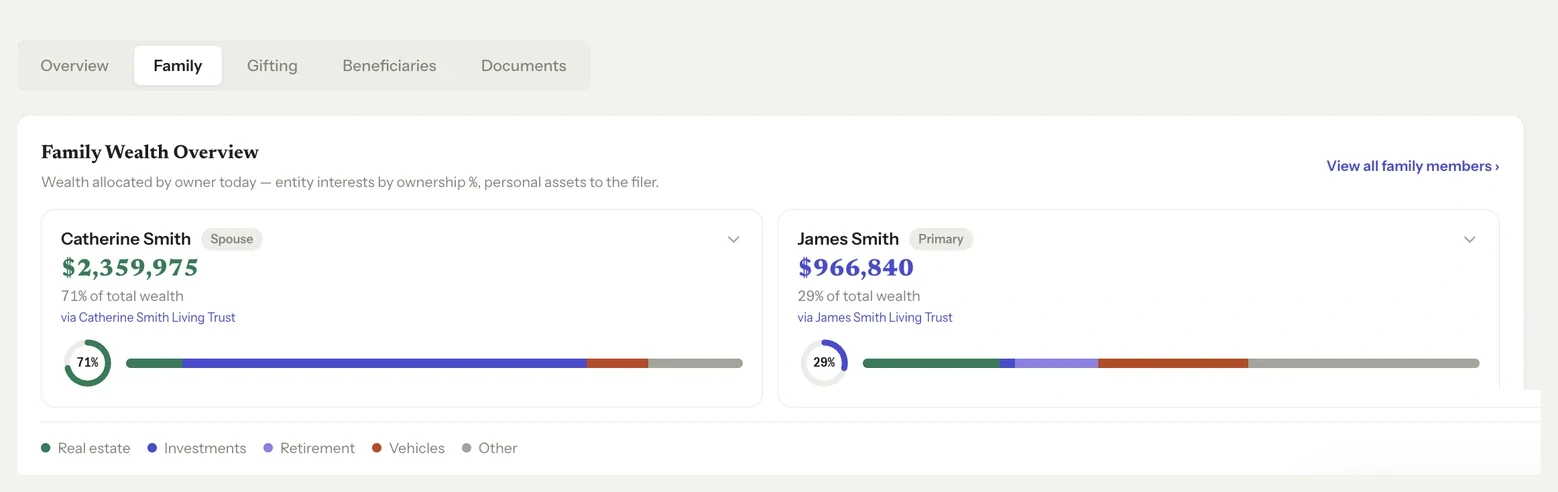 HaraPro Family Wealth Overview showing wealth allocated by owner, each spouse's share of total wealth, the living trust it sits in, and the mix across real estate, investments, retirement and vehicles