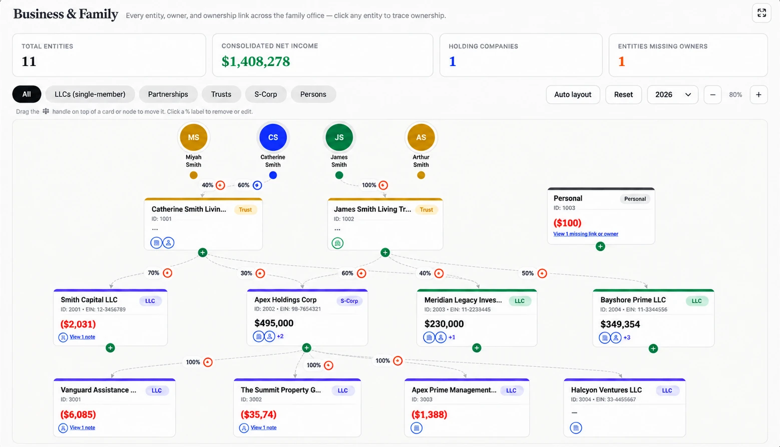 HaraPro structure map showing trusts, LLCs and an S-Corp with ownership percentages