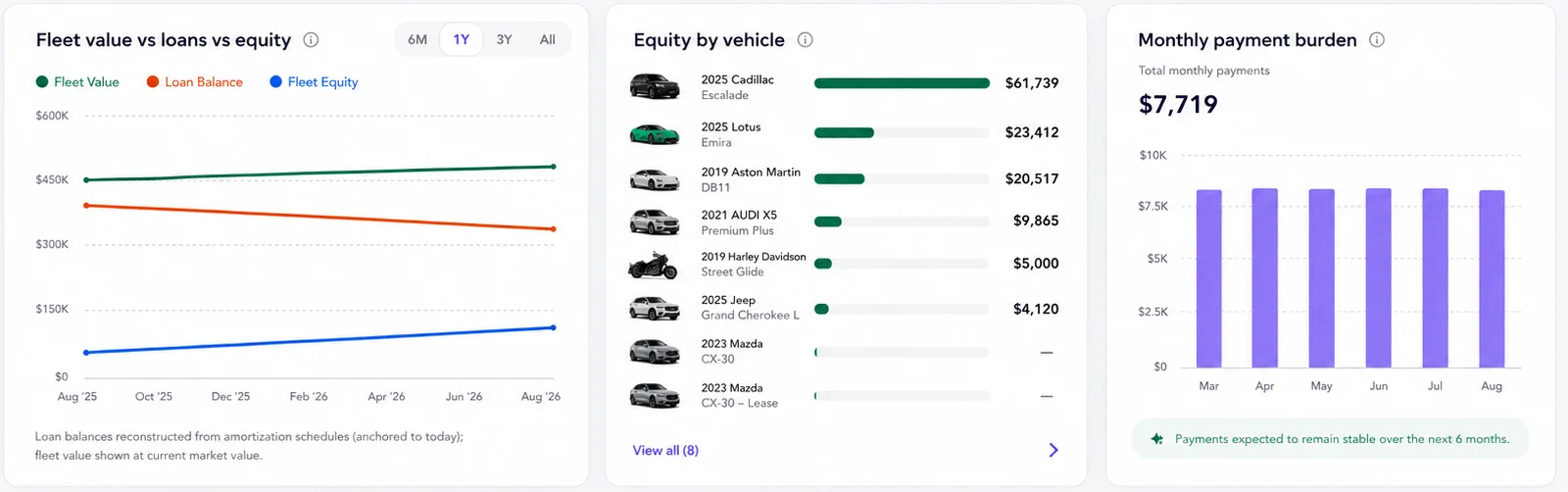 HaraPro fleet dashboard: fleet value vs loans vs equity chart, equity ranked by vehicle, and monthly payment burden