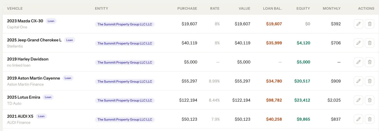 HaraPro vehicle table with purchase price, interest rate, current value, loan balance, equity, and monthly payment per vehicle